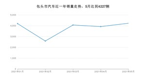 5月包头市汽车销量情况如何? 长安CS75排名第一(2021年)