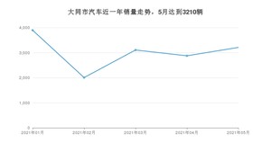 5月大同市汽车销量数据统计 哈弗H6排名第一(2021年)