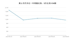 黄山市5月汽车销量数据发布 英朗排名第一(2021年)