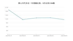 黄山市5月汽车销量数据发布 英朗排名第一(2021年)