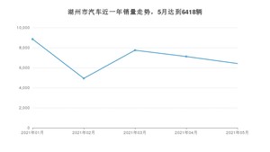 湖州市5月汽车销量 宏光MINI EV排名第一(2021年)