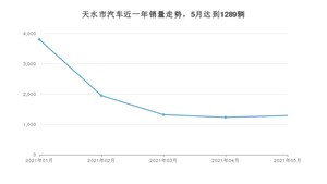 天水市5月汽车销量数据发布 长安CS35排名第一(2021年)