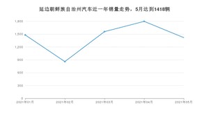 延边朝鲜族自治州5月汽车销量统计 朗逸排名第一(2021年)