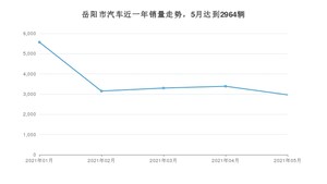 5月岳阳市汽车销量情况如何? 卡罗拉排名第一(2021年)