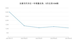 安康市5月汽车销量统计 RAV4荣放排名第一(2021年)