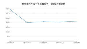 5月滁州市汽车销量数据统计 英朗排名第一(2021年)