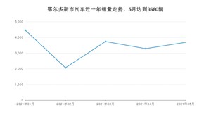 5月鄂尔多斯市汽车销量情况如何? 长安CS75排名第一(2021年)