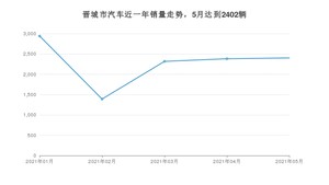 晋城市5月汽车销量 宏光MINI EV排名第一(2021年)