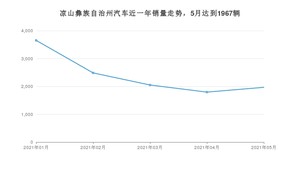凉山彝族自治州5月汽车销量数据发布 哈弗H6排名第一(2021年)