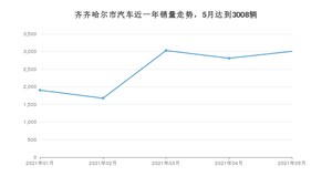 5月齐齐哈尔市汽车销量数据统计 宝来排名第一(2021年)