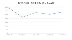 衢州市5月汽车销量统计 宏光MINI EV排名第一(2021年)
