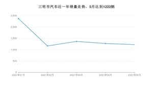 5月三明市汽车销量数据统计 宏光MINI EV排名第一(2021年)