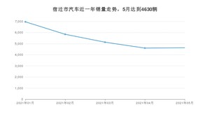 宿迁市5月汽车销量统计 英朗排名第一(2021年)