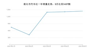 5月通化市汽车销量情况如何? 长安CS55排名第一(2021年)