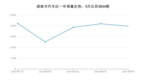 威海市5月汽车销量数据发布 长安CS75排名第一(2021年)