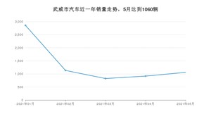 武威市5月汽车销量统计 长安CS75排名第一(2021年)