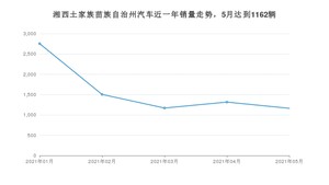 5月湘西土家族苗族自治州汽车销量情况如何? 宏光MINI EV排名第一(2021年)