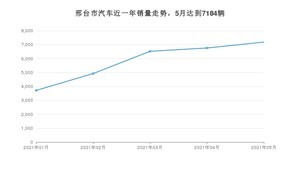 5月邢台市汽车销量情况如何? 宝来排名第一(2021年)