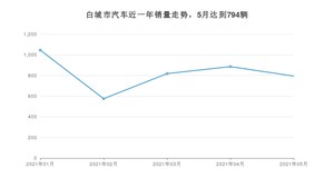5月白城市汽车销量情况如何? 宝来排名第一(2021年)