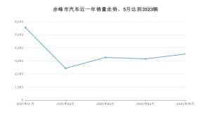 5月赤峰市汽车销量情况如何? 桑塔纳排名第一(2021年)