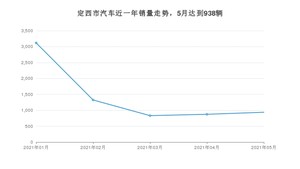 5月定西市汽车销量数据统计 长安CS75排名第一(2021年)