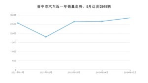 5月晋中市汽车销量情况如何? 哈弗H6排名第一(2021年)