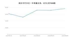 廊坊市5月汽车销量统计 桑塔纳排名第一(2021年)