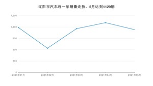 辽阳市5月汽车销量统计 宝来排名第一(2021年)