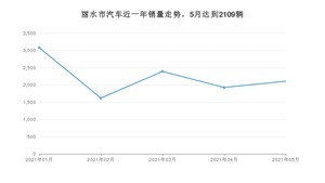 丽水市5月汽车销量数据发布 宏光MINI EV排名第一(2021年)