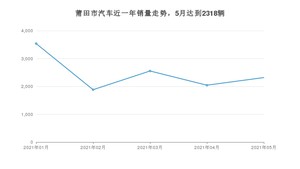 莆田市5月汽车销量数据发布 宏光MINI EV排名第一(2021年)