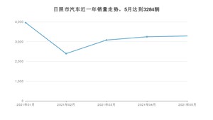 日照市5月汽车销量数据发布 宝来排名第一(2021年)