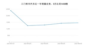 三门峡市5月汽车销量统计 哈弗H6排名第一(2021年)