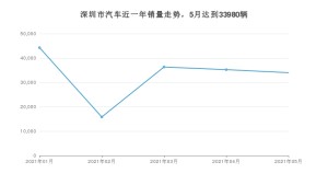 深圳市5月汽车销量 汉排名第一(2021年)