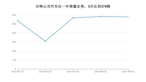 双鸭山市5月汽车销量统计 宝来排名第一(2021年)