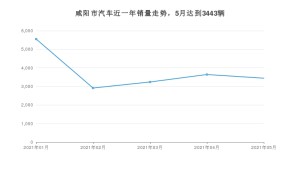 咸阳市5月汽车销量数据发布 桑塔纳排名第一(2021年)