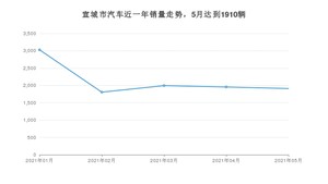 宣城市5月汽车销量数据发布 宏光MINI EV排名第一(2021年)