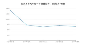 张家界市5月汽车销量统计 哈弗H6排名第一(2021年)