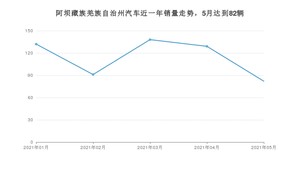 阿坝藏族羌族自治州5月汽车销量统计 奔奔E-Star排名第一(2021年)