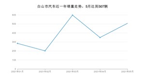 白山市5月汽车销量数据发布 长安CS75排名第一(2021年)