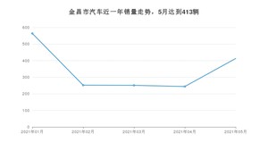 5月金昌市汽车销量数据统计 长安CS75排名第一(2021年)