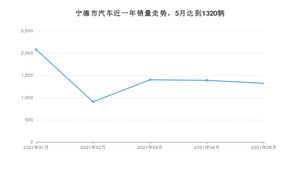 5月宁德市汽车销量情况如何? 宏光MINI EV排名第一(2021年)
