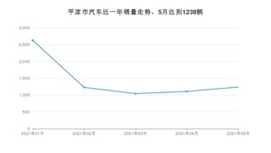 平凉市5月汽车销量统计 长安CS75排名第一(2021年)