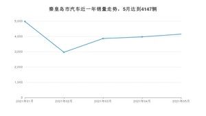 秦皇岛市5月汽车销量统计 哈弗H6排名第一(2021年)