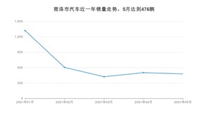 商洛市5月汽车销量 宋排名第一(2021年)