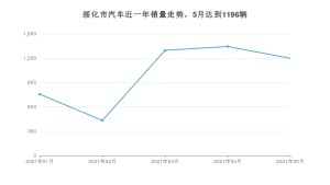绥化市5月汽车销量 悦动排名第一(2021年)