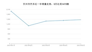 5月忻州市汽车销量情况如何? 哈弗H6排名第一(2021年)