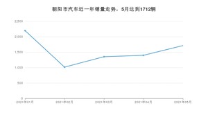 朝阳市5月汽车销量数据发布 宝来排名第一(2021年)