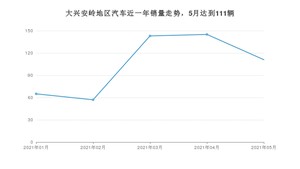5月大兴安岭地区汽车销量数据统计 宝来排名第一(2021年)