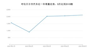 5月呼伦贝尔市汽车销量数据统计 长安CS75排名第一(2021年)