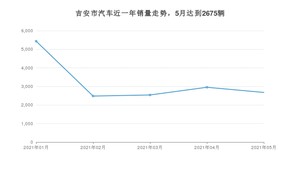 5月吉安市汽车销量情况如何? 雷凌排名第一(2021年)